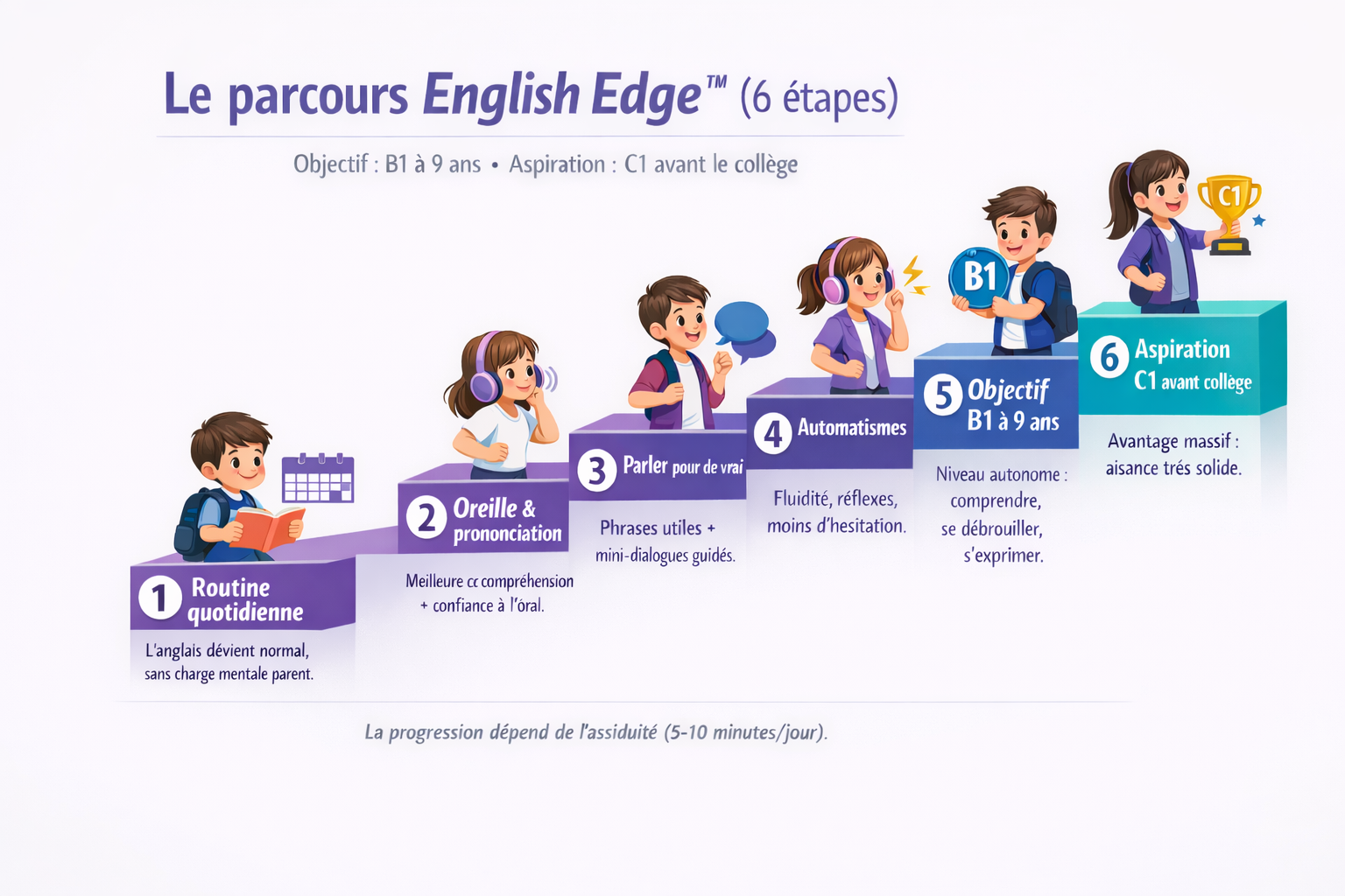 Schéma escalier du parcours English Edge en 6 étapes